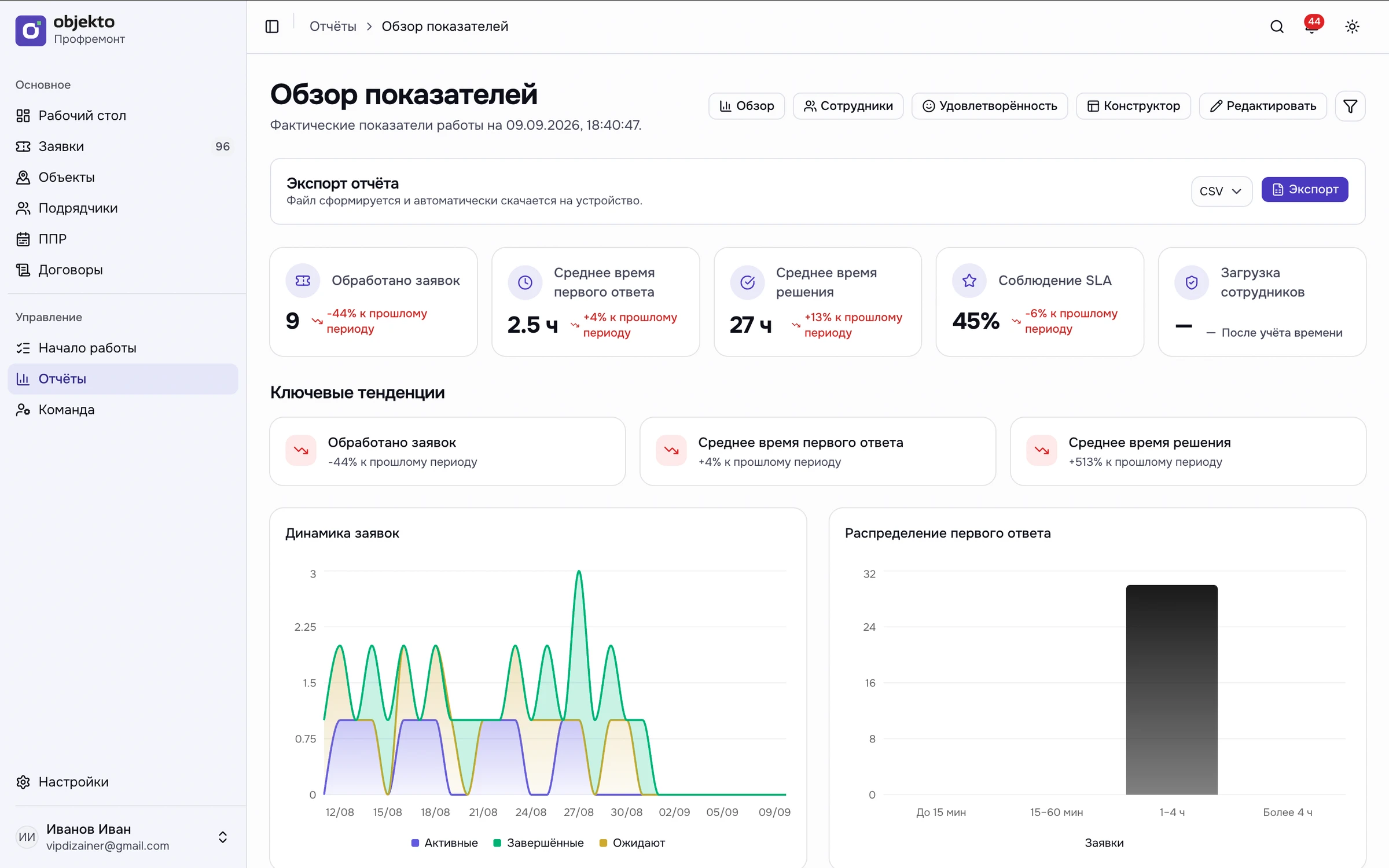 Аналитика: показатели заявок, соблюдение SLA и динамика работы
